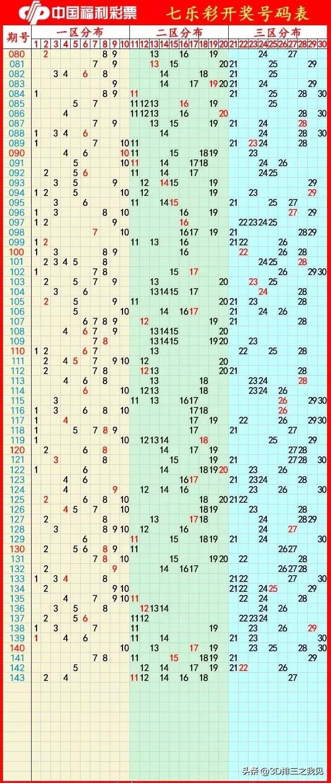 福彩七乐彩综合分布图，探索与解析