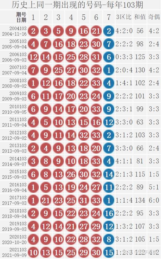 今日双色球开奖结果走势图带连线深度解析