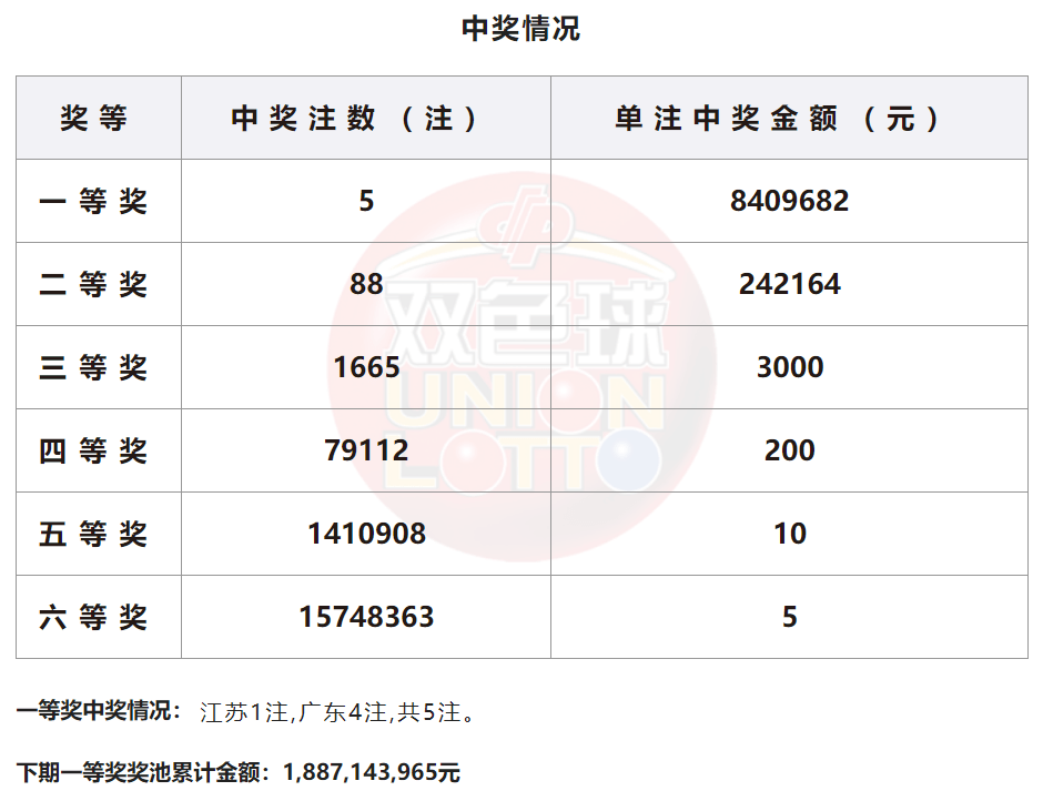 广东双色球开奖号码查询，轻松掌握最新动态，赢取丰厚奖金