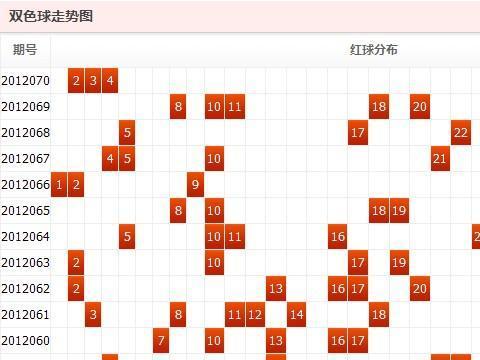 双色球最新300期走势图表分析与预测