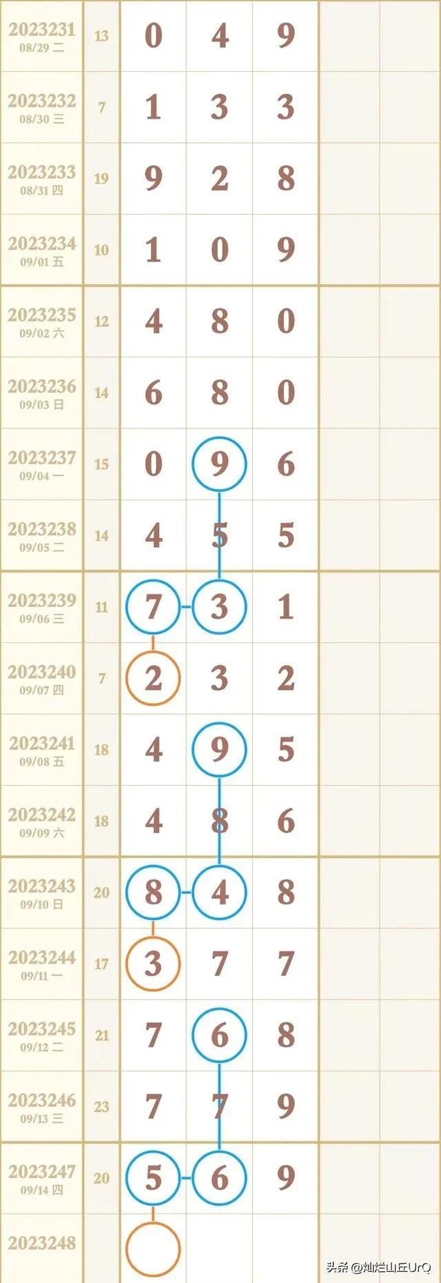 今日3D走势图深度解析