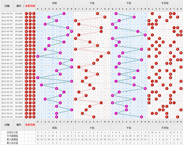 揭秘3D开奖结果近500期走势图，连线分析及其背后的奥秘