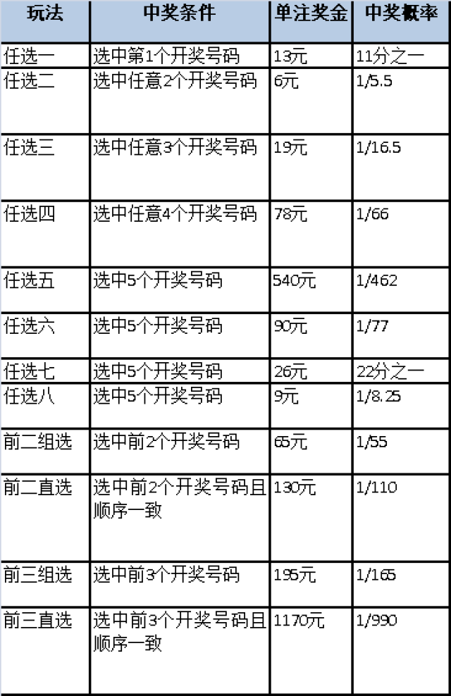 浙江11选5开奖中奖规则详解
