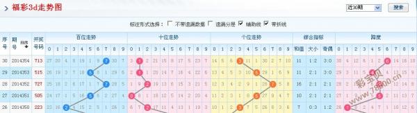 揭秘2014年福彩3D历史开奖号码——数据与趋势分析