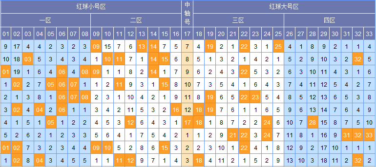 中彩双色球走势分析