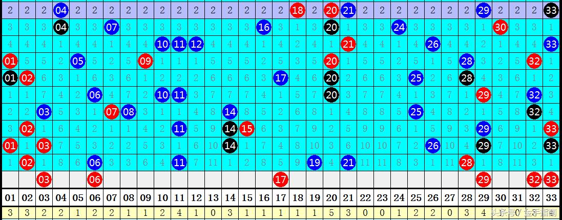 双色球2016年第139期开奖号码分析