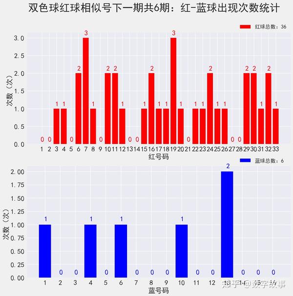 双色球开奖号码预测