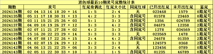 近十期双色球开奖号码结果分析与预测