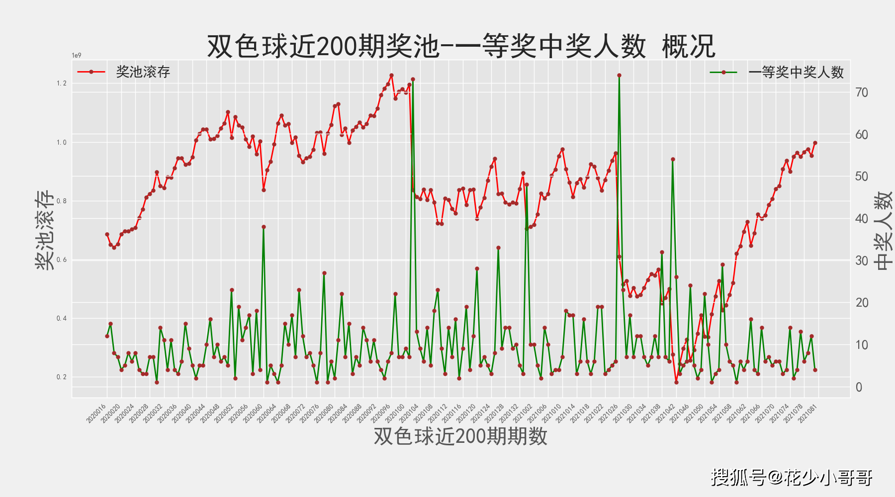 双色球2021年历史开奖数据深度解析