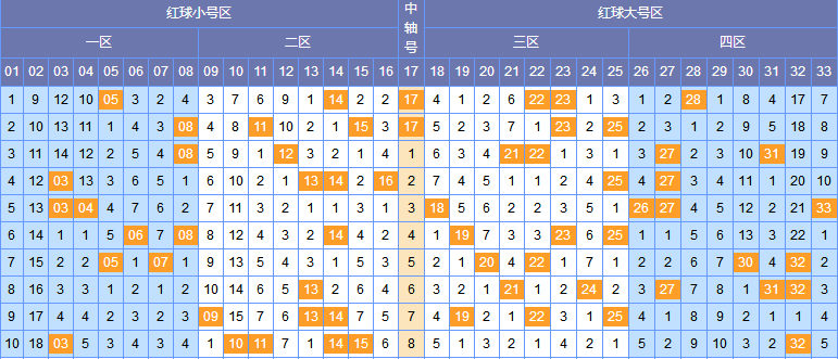 双色球开奖结果走势图表近50期开奖号码分析