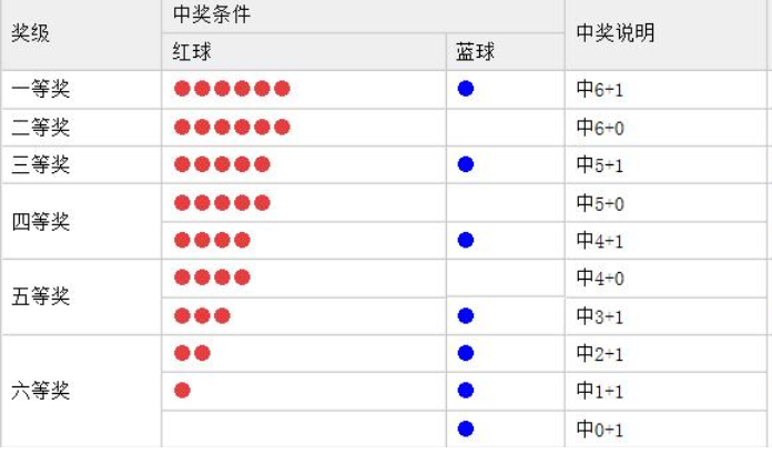 体育彩票双色球的玩法规则详解
