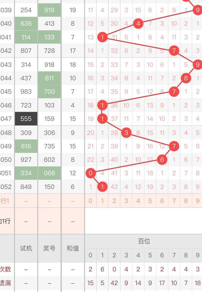 福彩3D大中小的走势分析