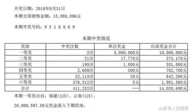 中国体育彩票七星彩一等奖的金额揭秘