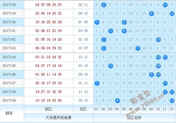 大乐透走势图150期新版深度解析