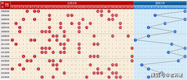 双色球新旧码预测走势图，探索彩票世界的神秘面纱