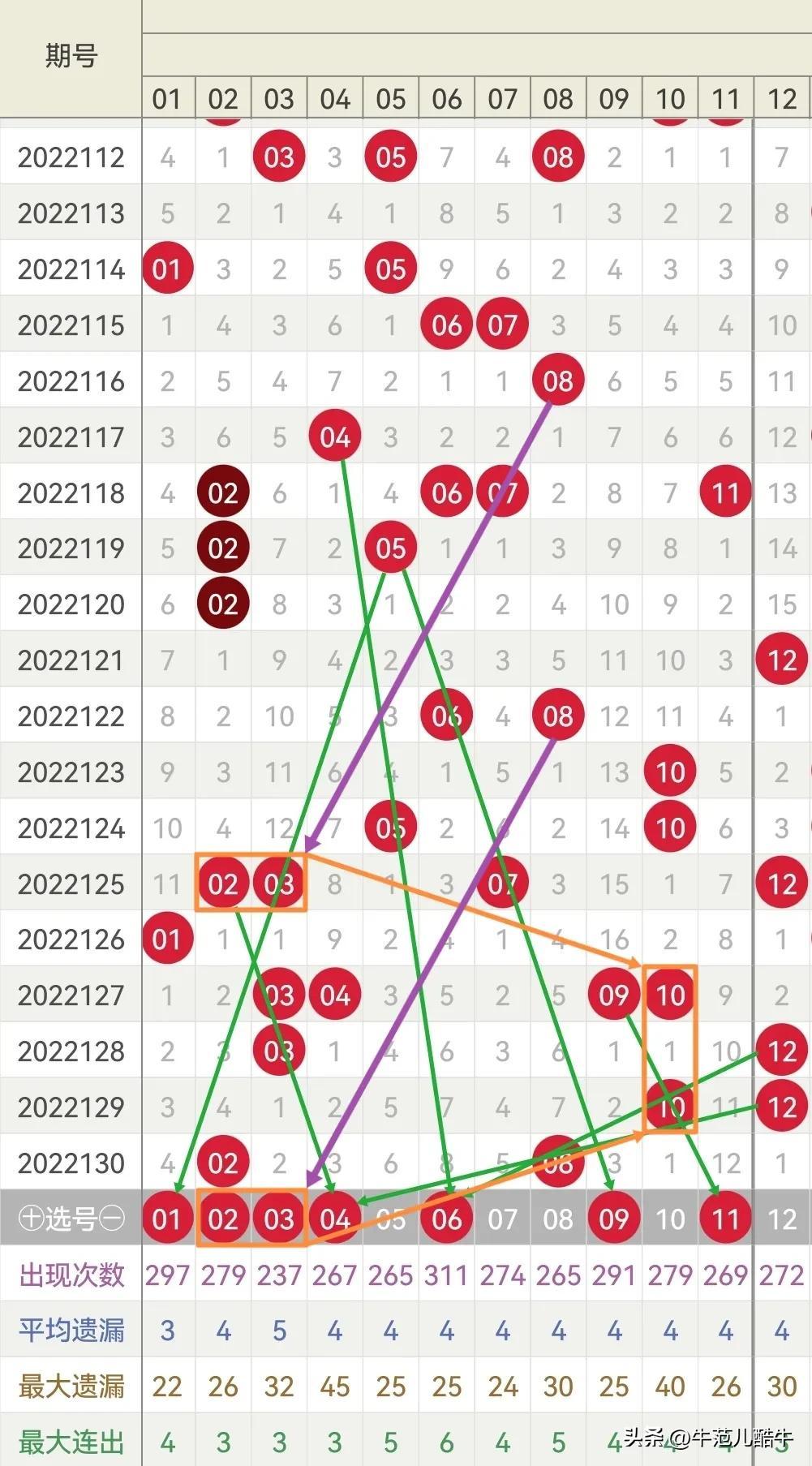 今日双色球预测号码分析