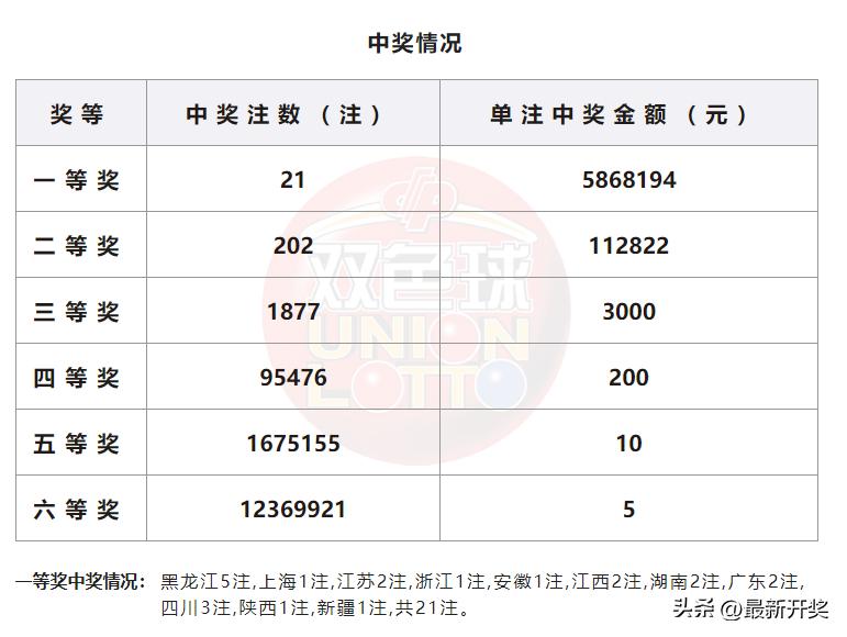 双色球彩票，揭秘五注两倍中奖篮球奖金金额