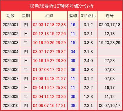 诸葛小芸的双色球预测分析