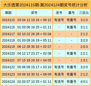 体彩大乐透近期走势分析