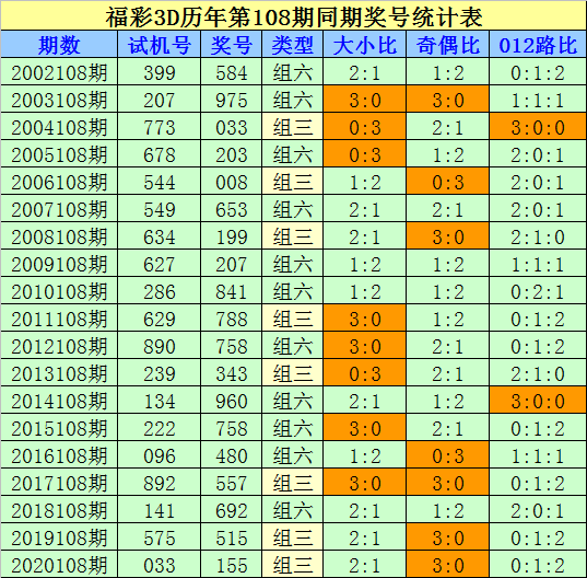 福彩3D选胆图杀号选号技巧解析