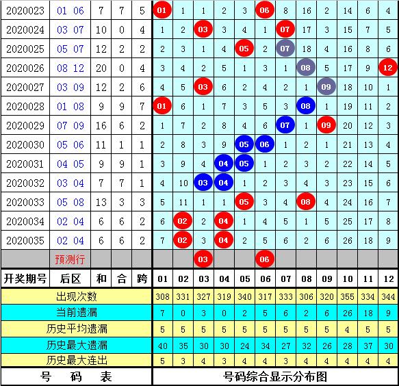 大乐透20036期，梦想与希望的一期