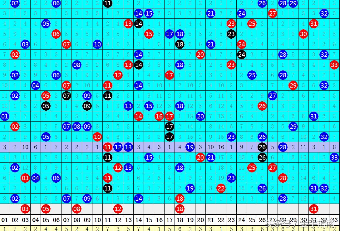 双色球第109期最佳预测分析