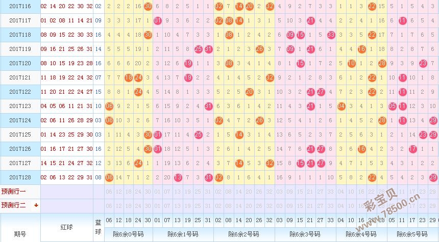 双色球除6余数走势图表图深度解析