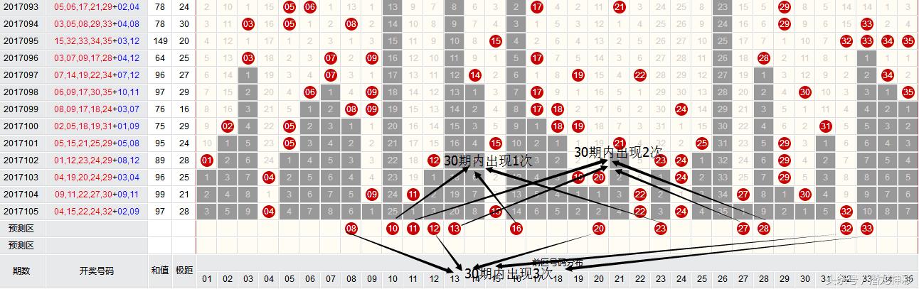 大乐透选号技巧