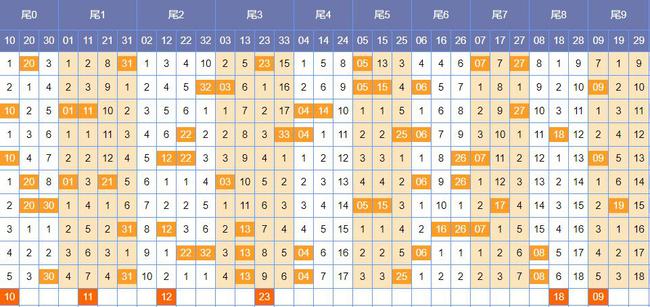 双色球2019082期预测分析