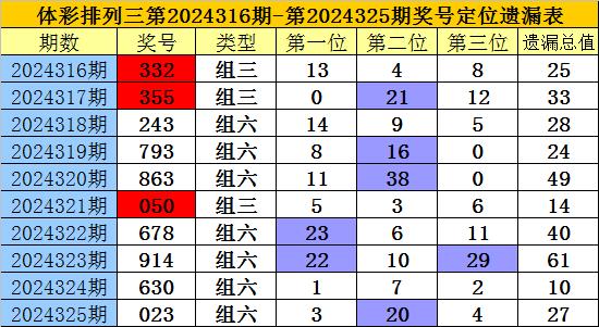 彩经网，今天排列三预测最准的彩票分析