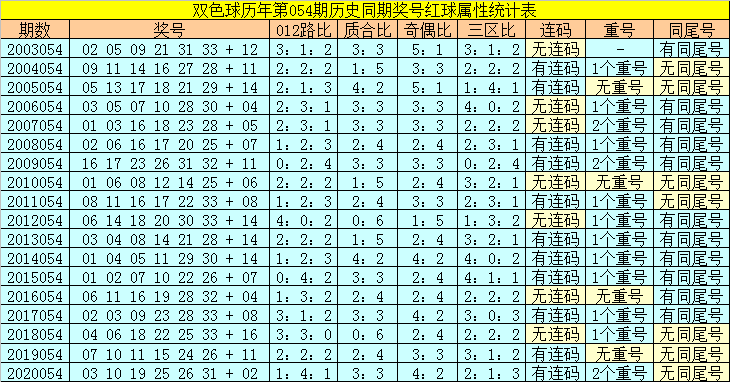 双色球2019年第054期号码出球顺序解析