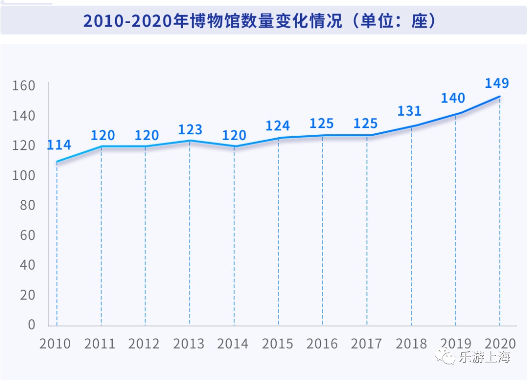 2020年我国博物馆数量