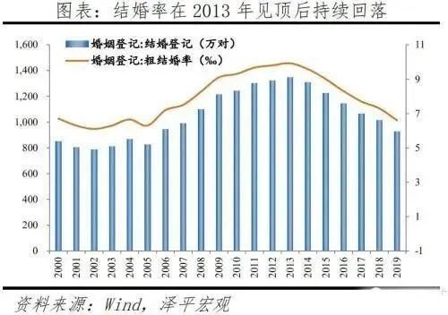 全国结婚人数不断下降的原因